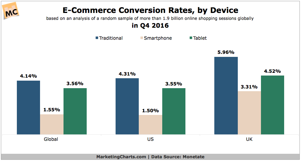 Average ecommerce conversion rate