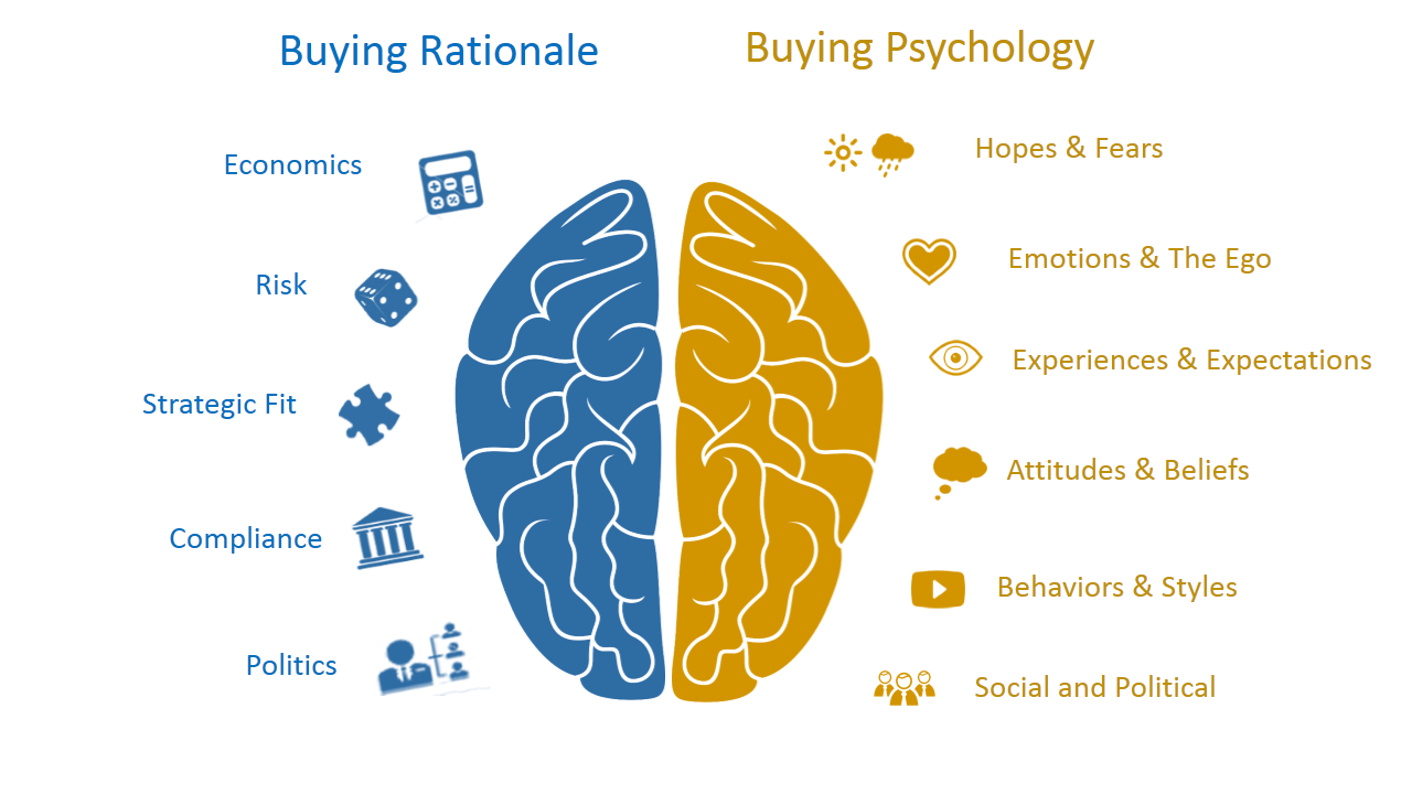 Buying psychology