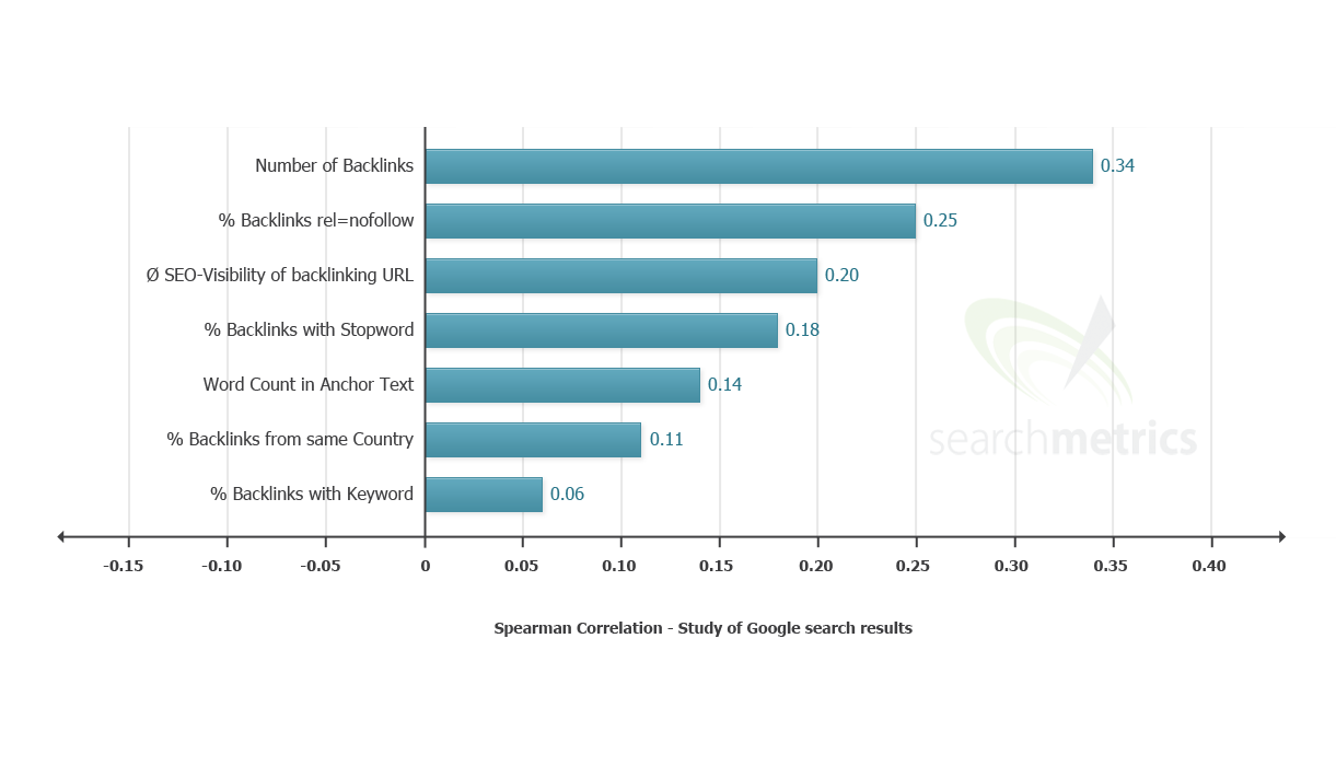 Google backlink ranking factor