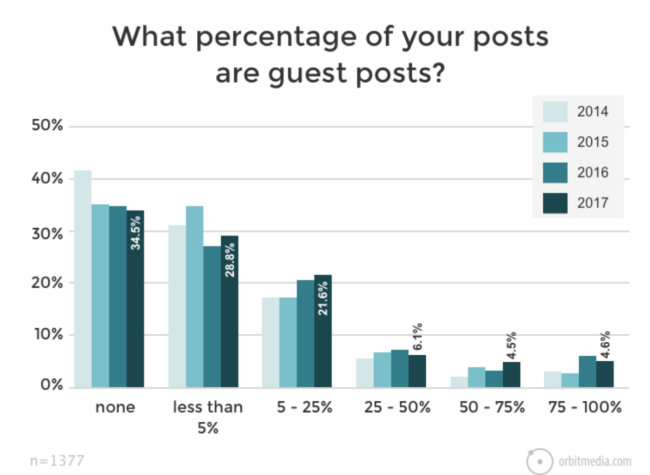 Guest post percentage