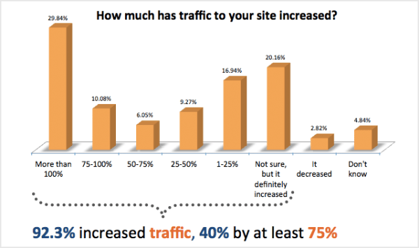 Inbound marketing traffic