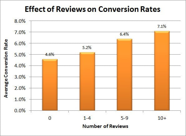 Reviews and conversion rates