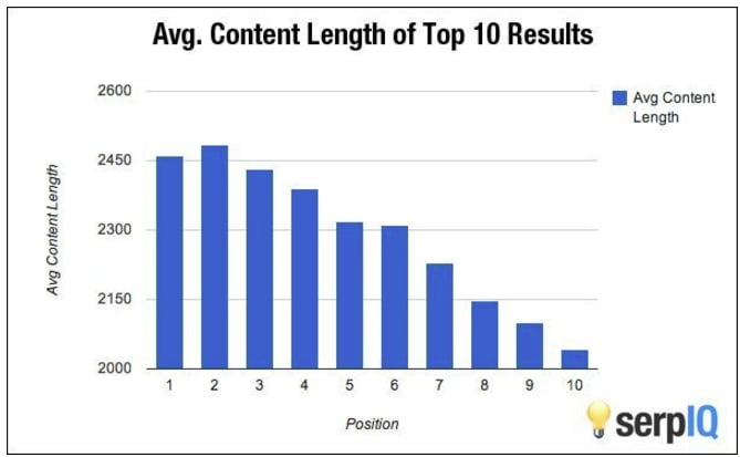 Word count and ranking