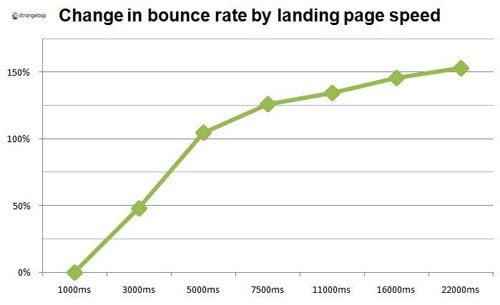 Bounce rate and page speed
