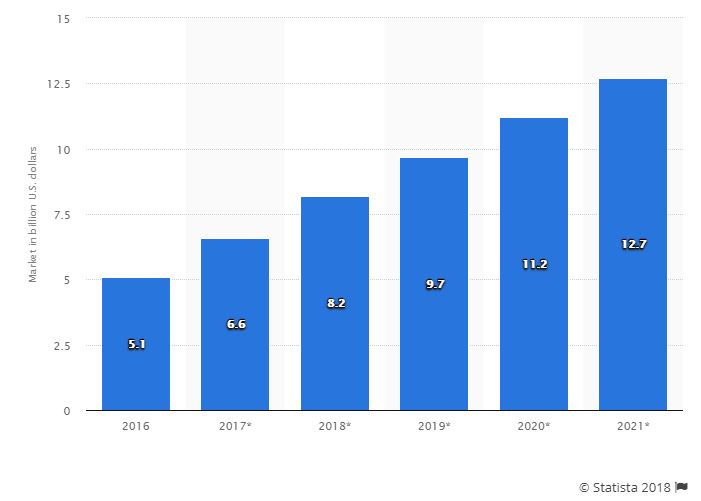 Business automation market