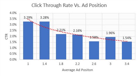 Click through rate versus ad position