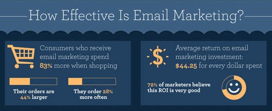 Email marketing effectiveness