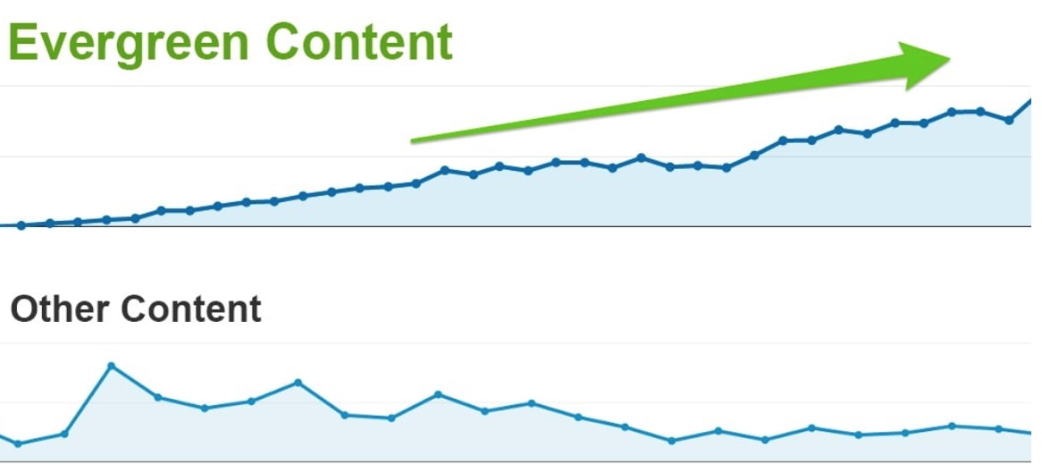 Evergreen content traffic