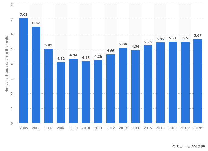 Homes sold in US