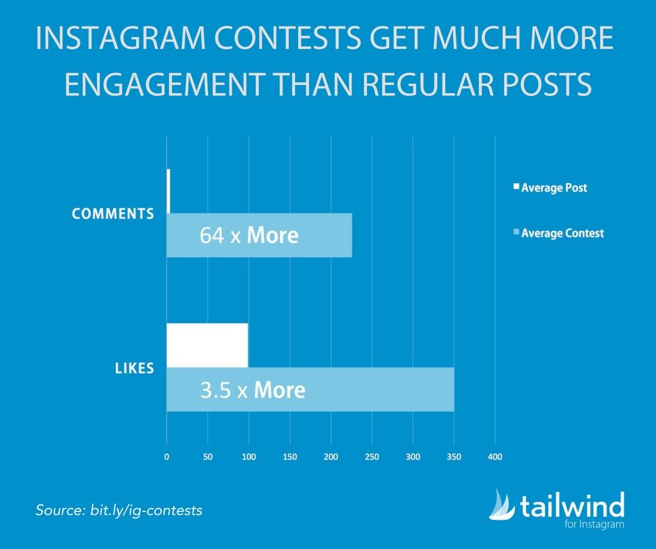 Instagram engagement on contests