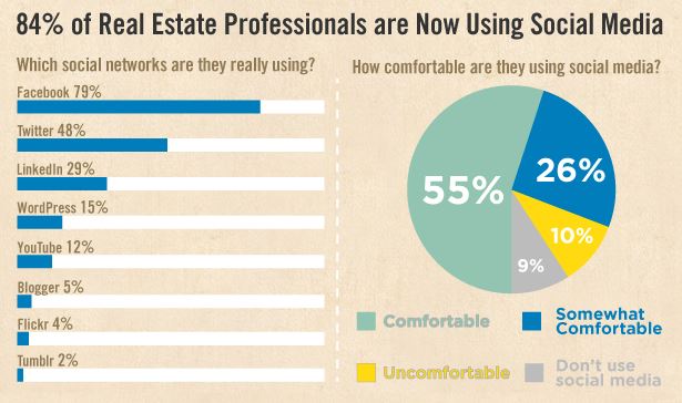 Real estate social media stats