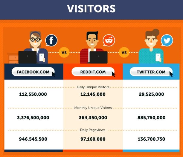 Reddit daily visitors