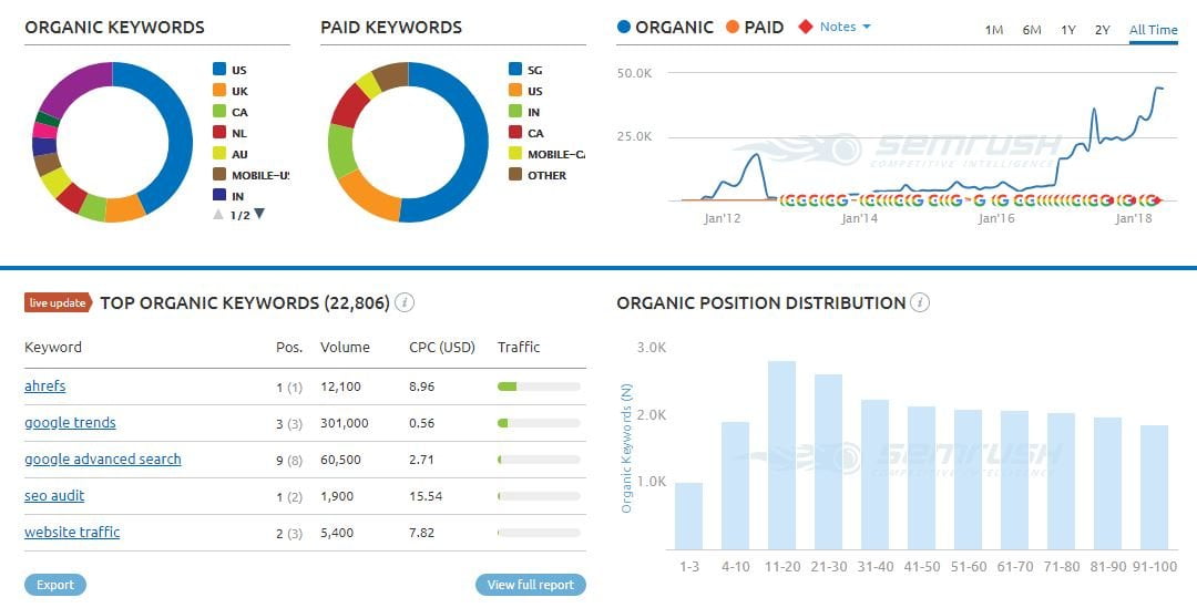 SEMrush keyword research