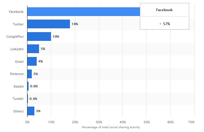 Social sharing by network