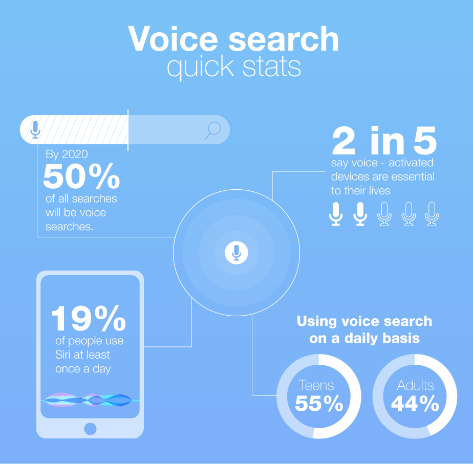 Voice Search stats