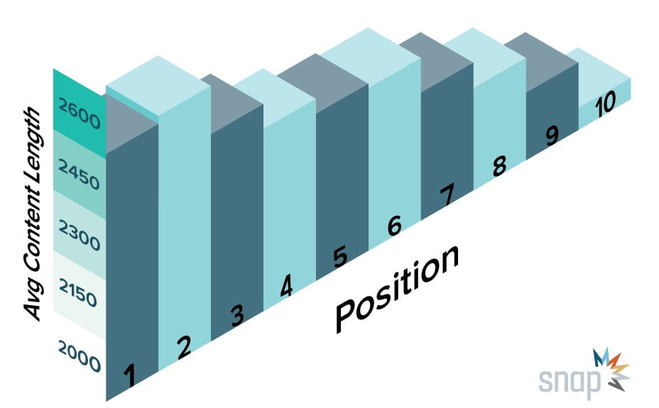 Word count and rankings