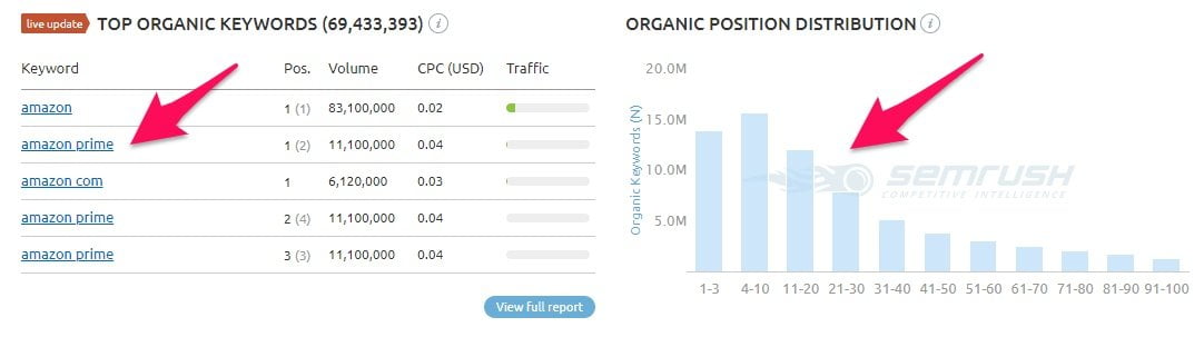 SEMRush keyword research