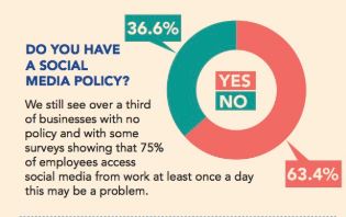 Amount of businesses with social media policy