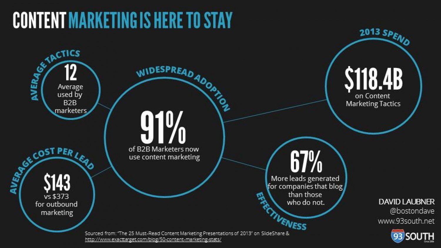 Content marketing stats