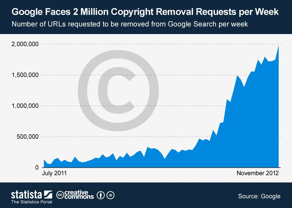 Copyright removal