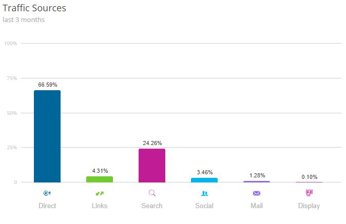 SimilarWeb traffic sources