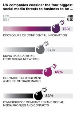 Social media threats