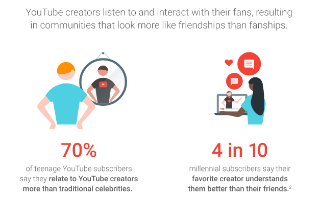 Influencer marketing and friendships