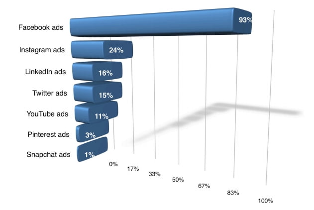 Most used PPC ad