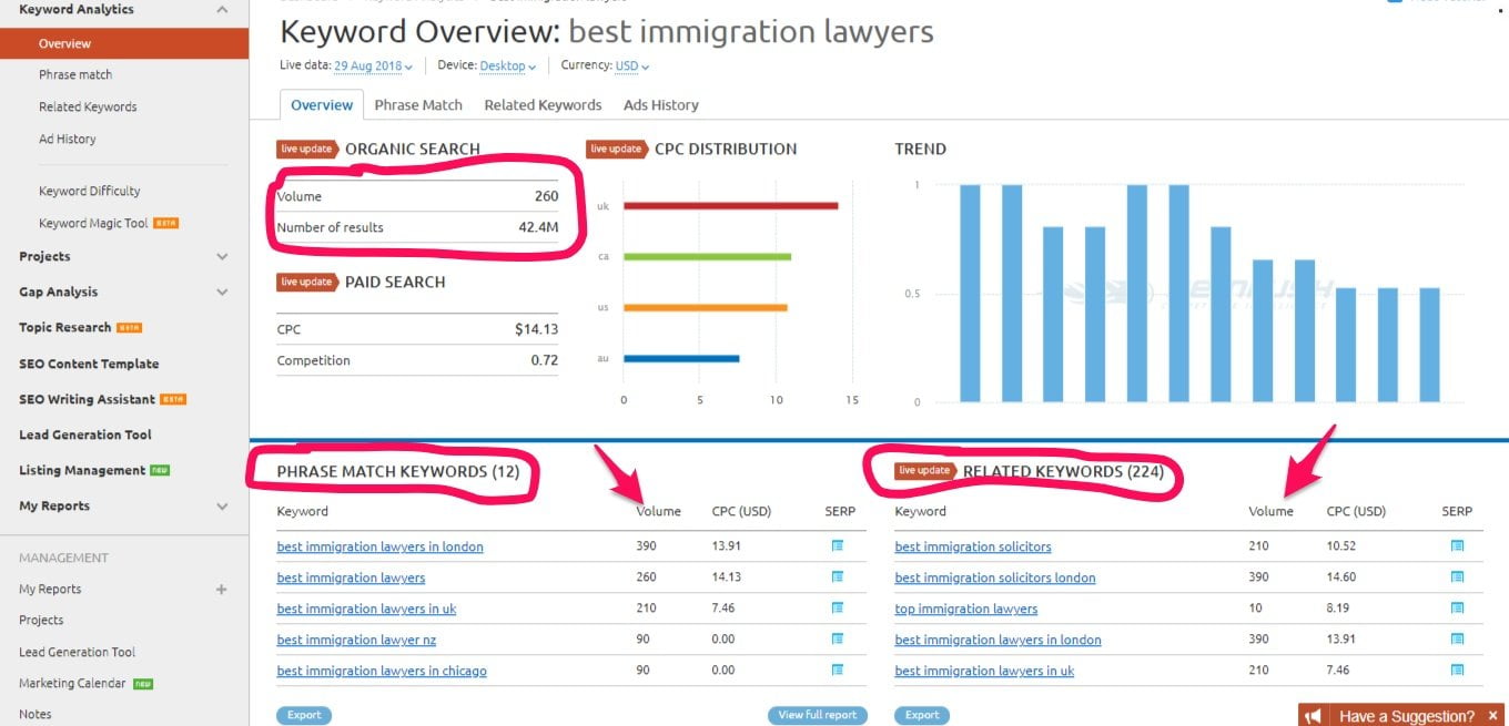 SEMrush keyword overview