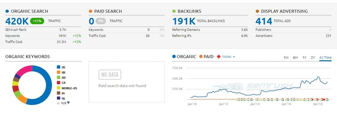 SEMrush organic traffic