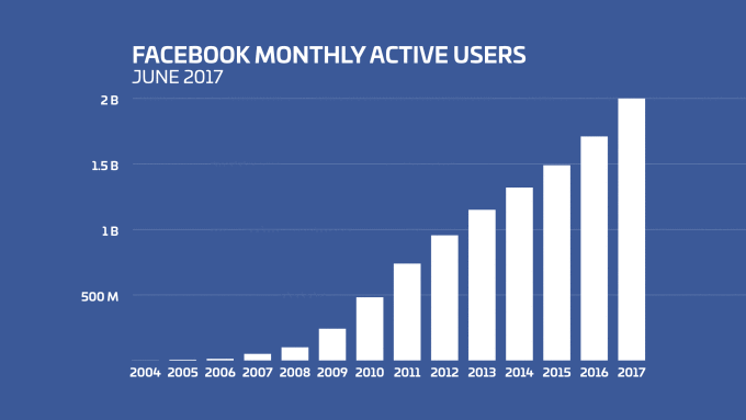 Active Facebook users