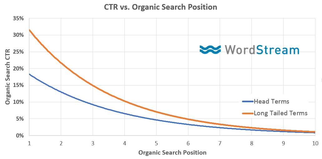 CTR and rank position