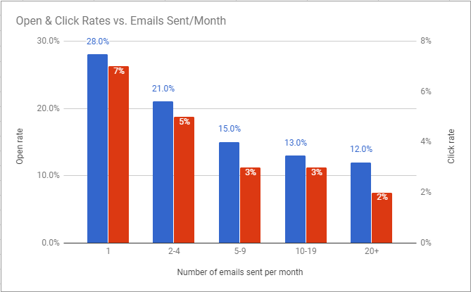 e-mails sendt og åben sats