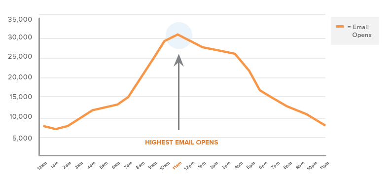 Hubspot eメールの開封時間