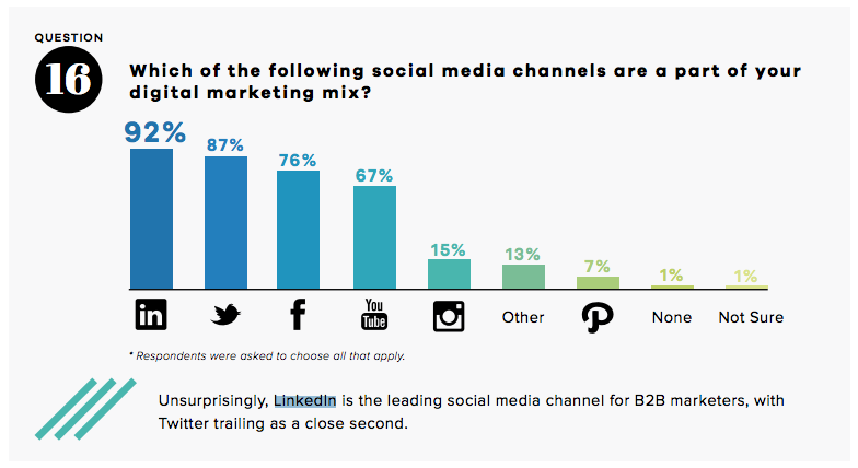 Linkedin stats