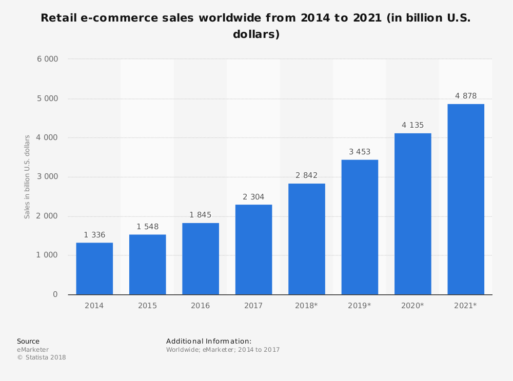 Ecommerce worldwide sales