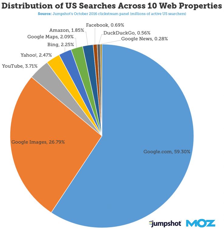 Google images search stats