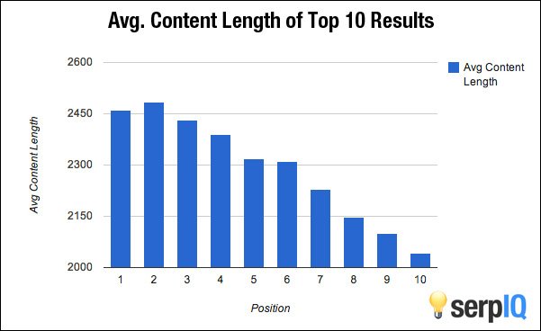 Word count and ranking