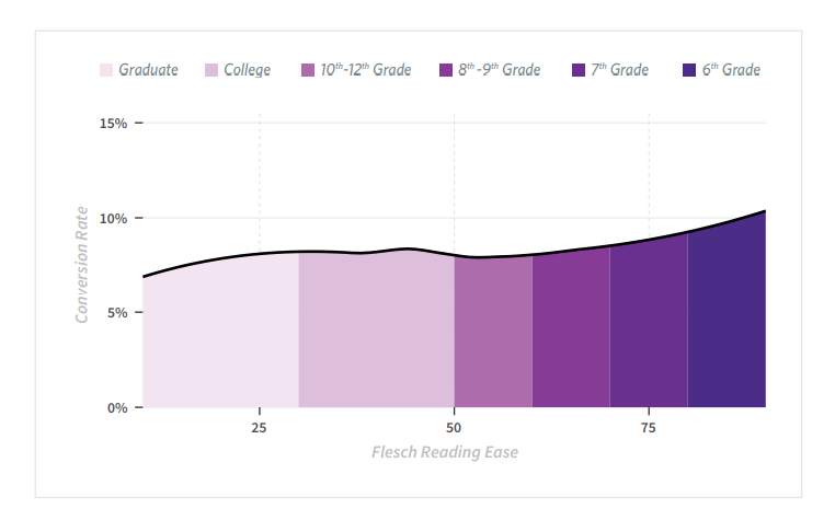 Unbounce chart