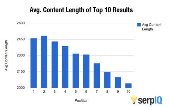 Average word count and serach rankings