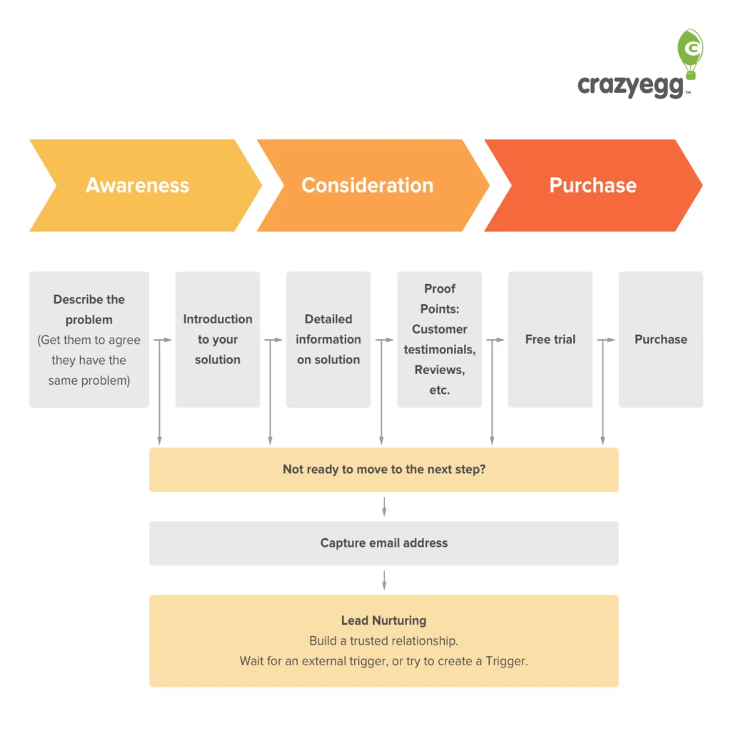 Buyers journey steps