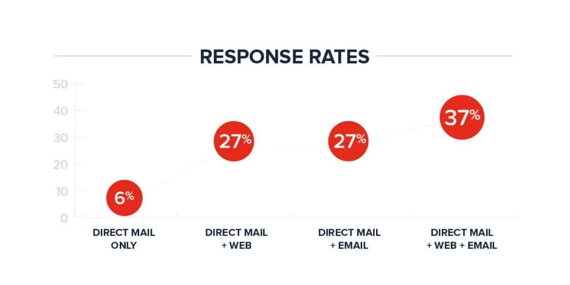 The Ridiculously Inexpensive Magic Of Direct Mail Letters!