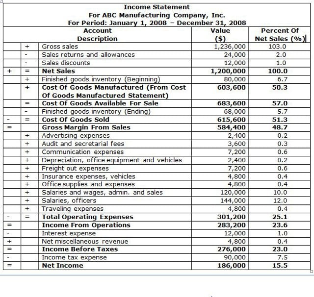 Отчет о прибылях и убытках p l. Income Statement example. Отчет о прибылях и убытках компании. Profit and loss отчет о прибылях и убытках. PNL отчет.