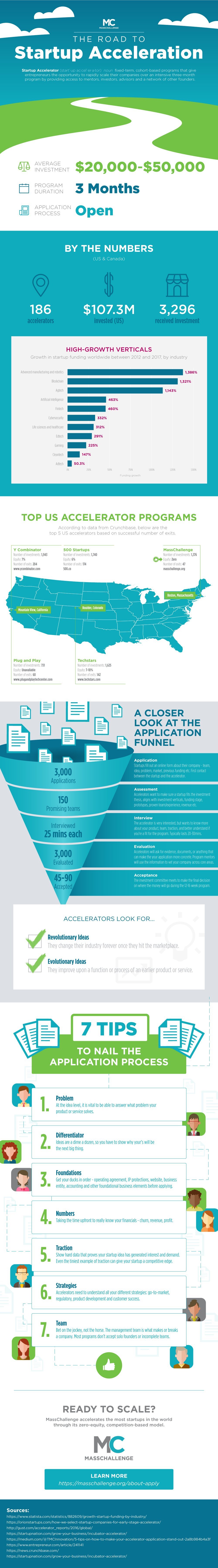 Understanding Startup Accelerator Programs