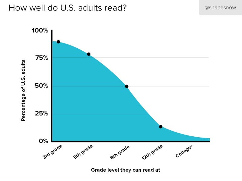 US adult reading levels
