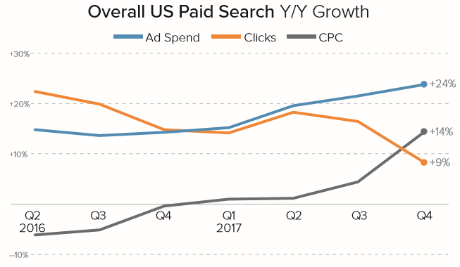 US paid search growth