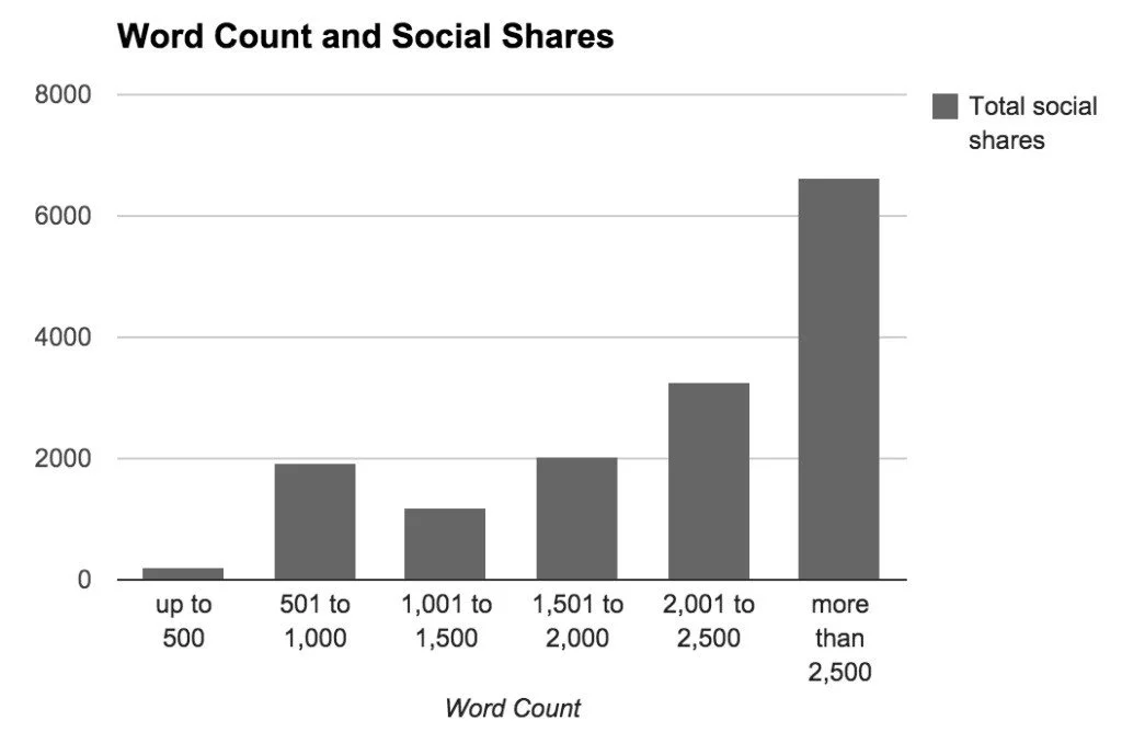Word count and social shares