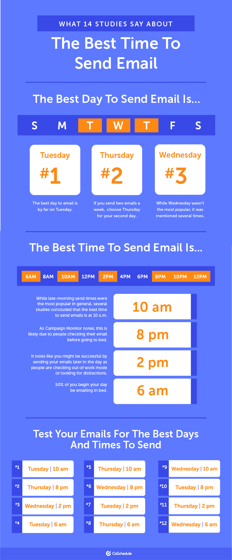 best email delivery times research findings