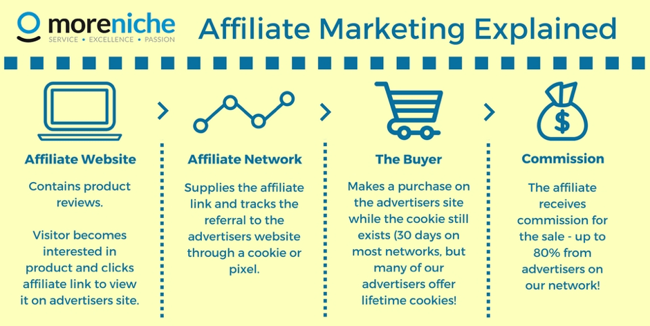 Affiliate marketing explained