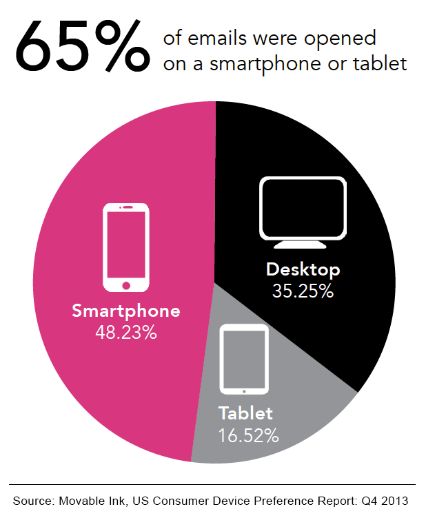 Amount of emails opened on smartphone